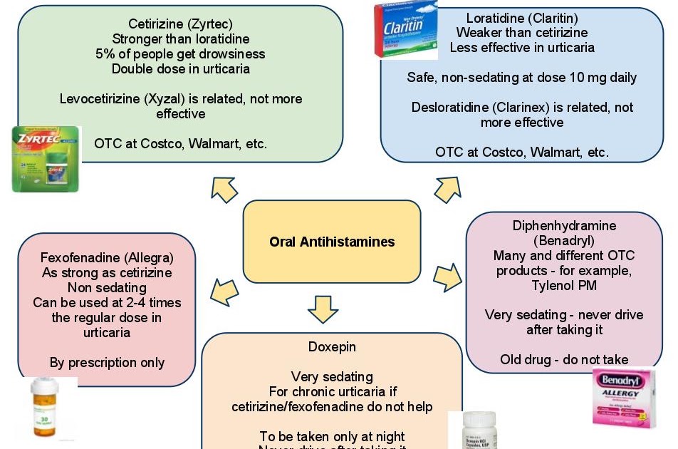Allergy Notes Oral Antihistamines mind Map 
